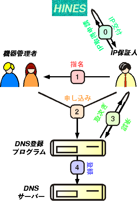 DNS��Ͽ�����