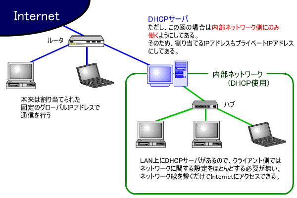 DHCP概念図