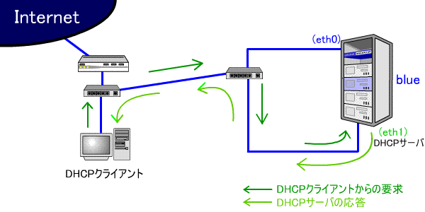DHCP動作図