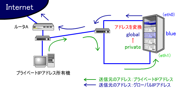 IPマスカレード動作図（プライベートとグローバルの共存時）