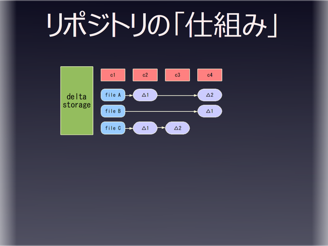 リポジトリの「仕組み」