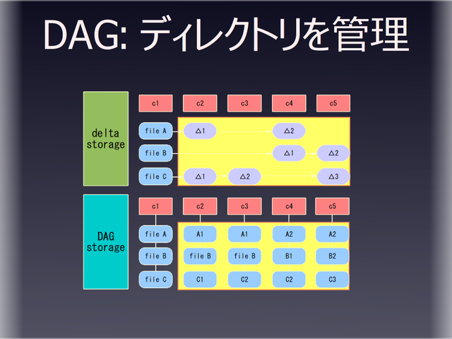DAG: ディレクトリを管理