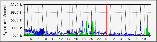 kikurage.sci.hokudai.ac.jp Trafic Graph