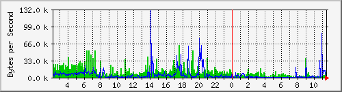 kurage.ep.sci.hokudai.ac.jp Trafic Graph