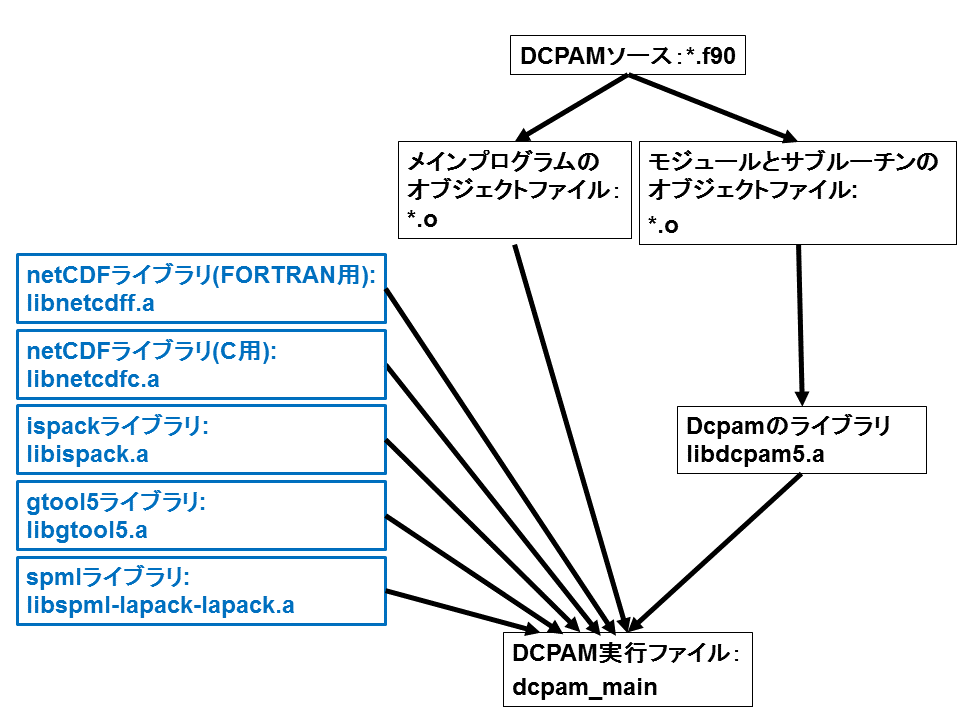  DCPAM ビルド作業の流れ