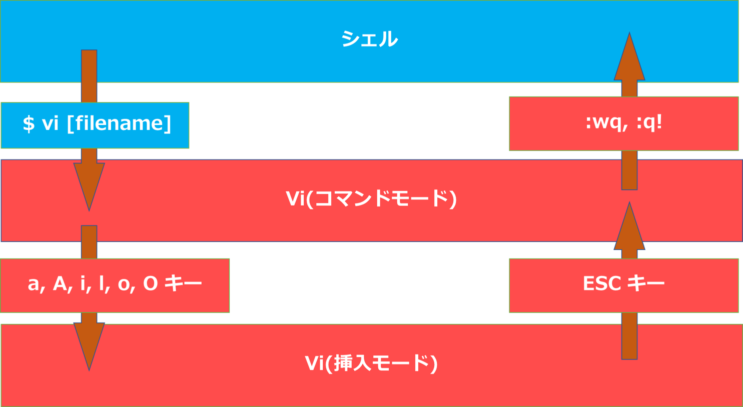 状態遷移図