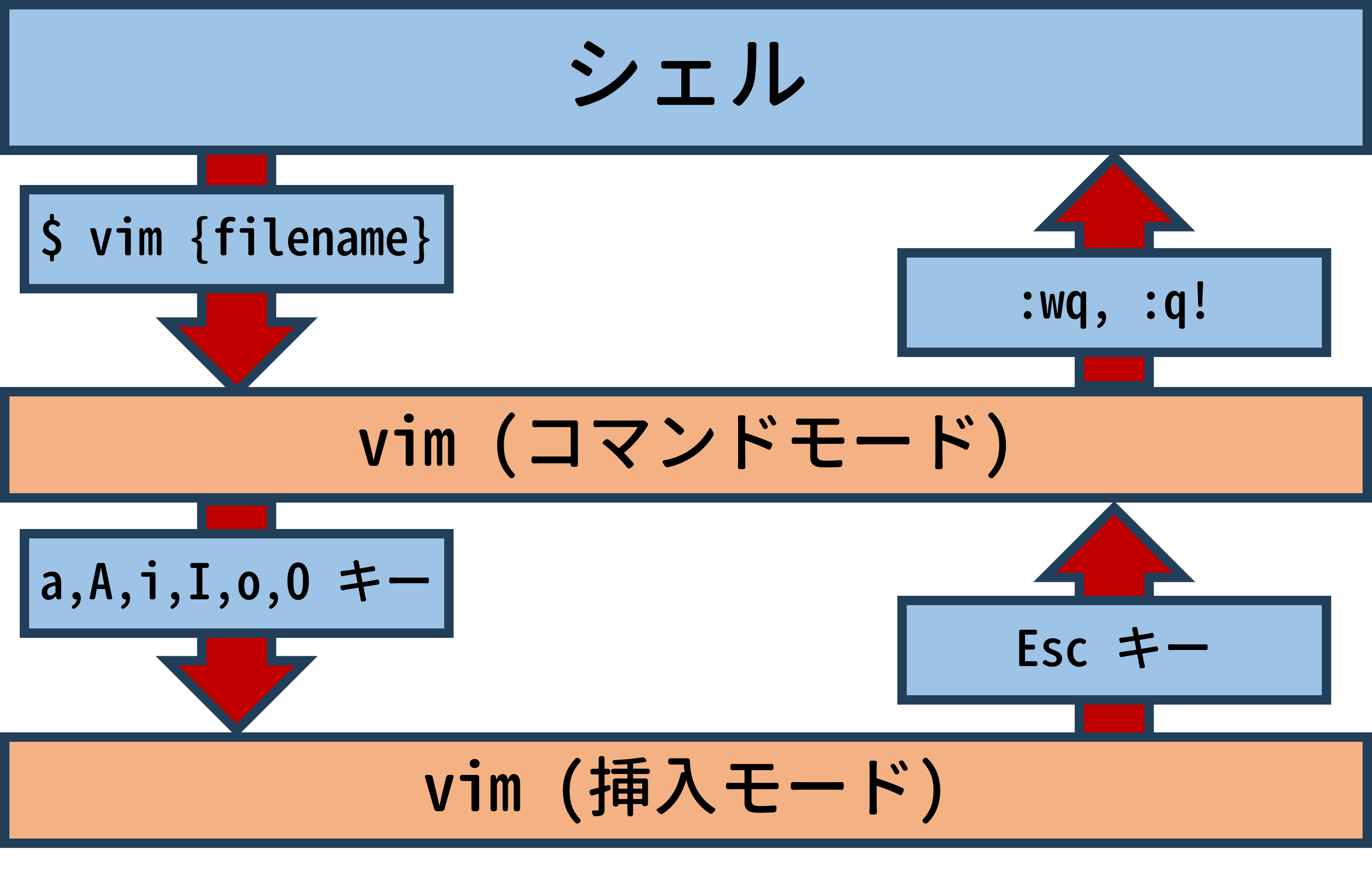 状態遷移図