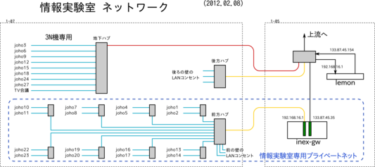 情報実験室ネットワーク図