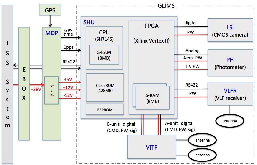 Picture of GLIMS Instruments