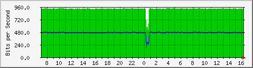 202.19.252.202_2 Traffic Graph