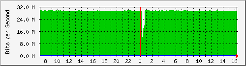 202.19.252.203_2 Traffic Graph