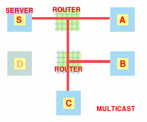 Multicast