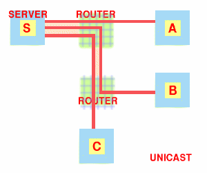 Unicast