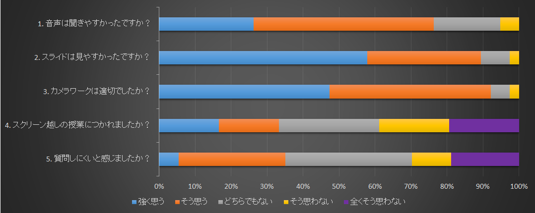 授業環境についてのアンケート結果