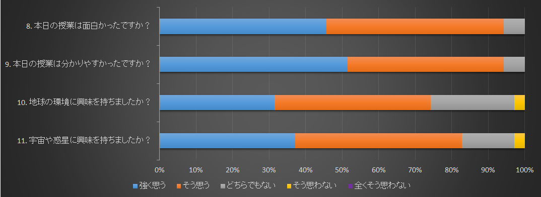 授業内容についてのアンケート結果