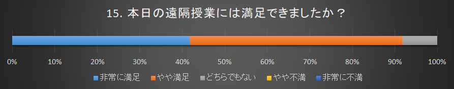 遠隔授業は満足できたか