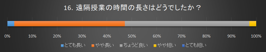 遠隔授業の時間の長さはどうか