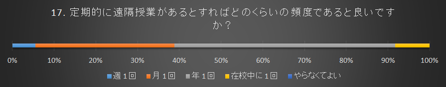 今後どのような頻度であるとよいか