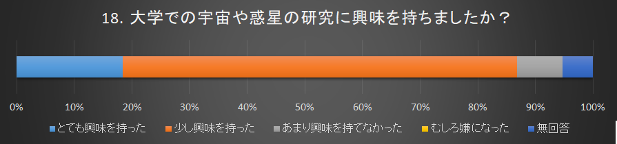大学での宇宙や惑星の研究に興味が持てたか