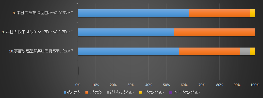 授業内容についてのアンケート結果