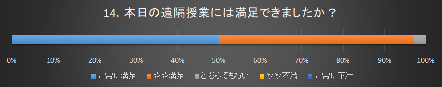 遠隔授業は満足できたか