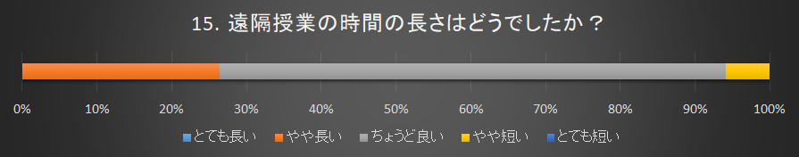 遠隔授業の時間の長さはどうか