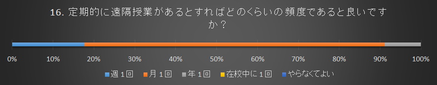 今後どのような頻度であるとよいか