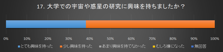 大学での宇宙や惑星の研究に興味が持てたか