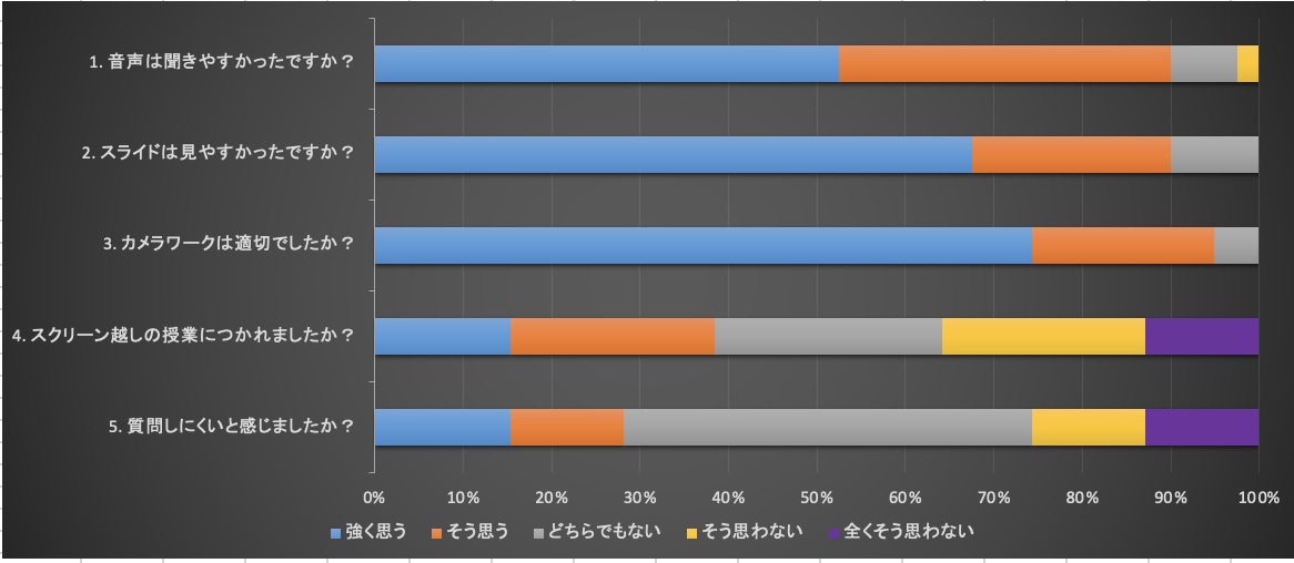 授業環境についてのアンケート結果