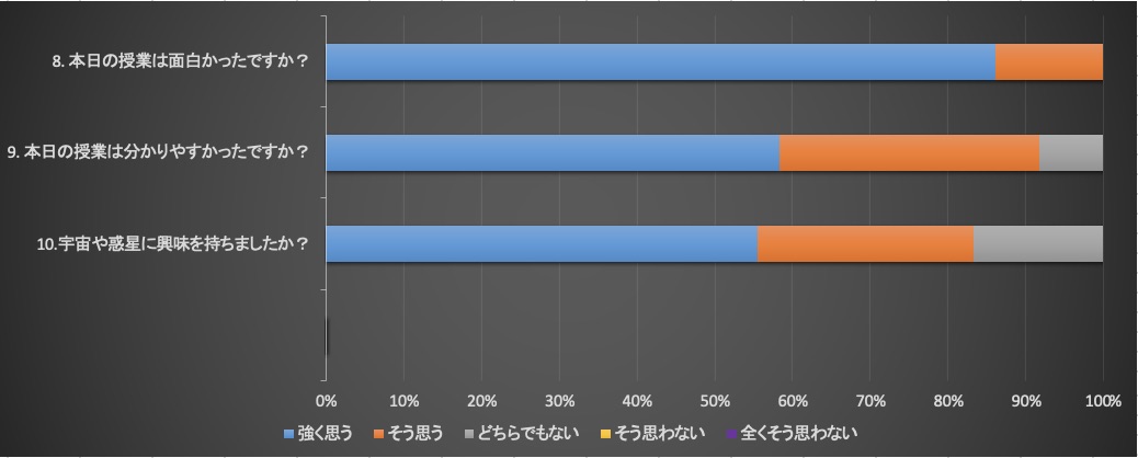 授業内容についてのアンケート結果