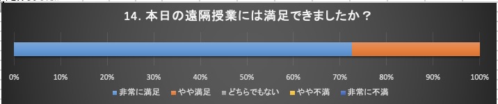 遠隔授業は満足できたか