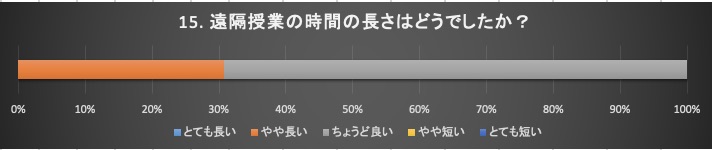 遠隔授業の時間の長さはどうか