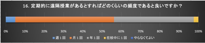 今後どのような頻度であるとよいか