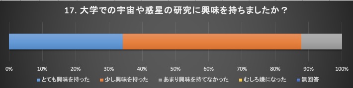 大学での宇宙や惑星の研究に興味が持てたか