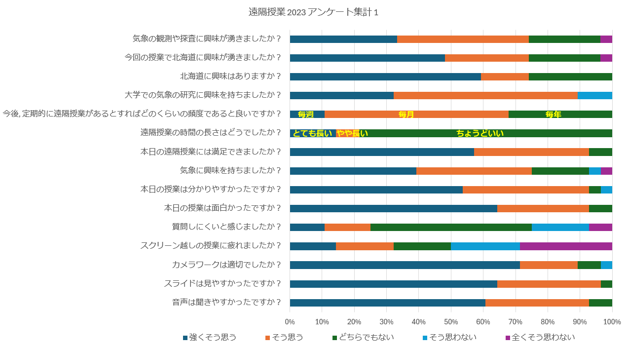 遠隔授業についてのアンケート結果
