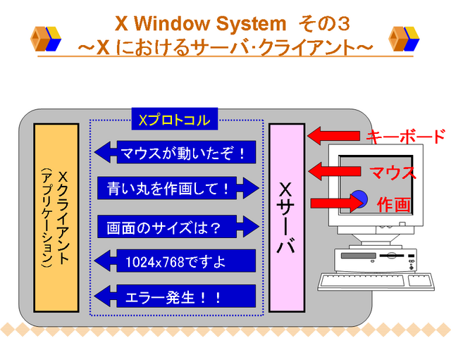 X Window System   3   X ˤ륵С饤ȡ