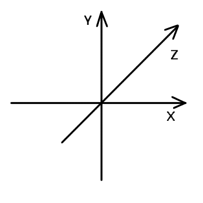 axis