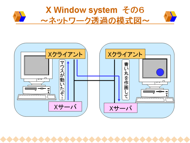 X Window system   6   ͥåȥƩϼޡ