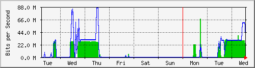 week