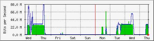week