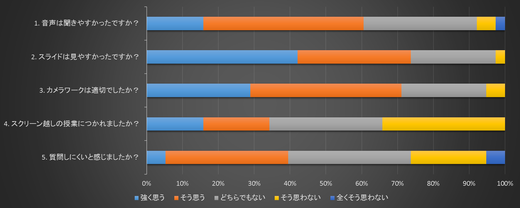 授業環境についてのアンケート結果