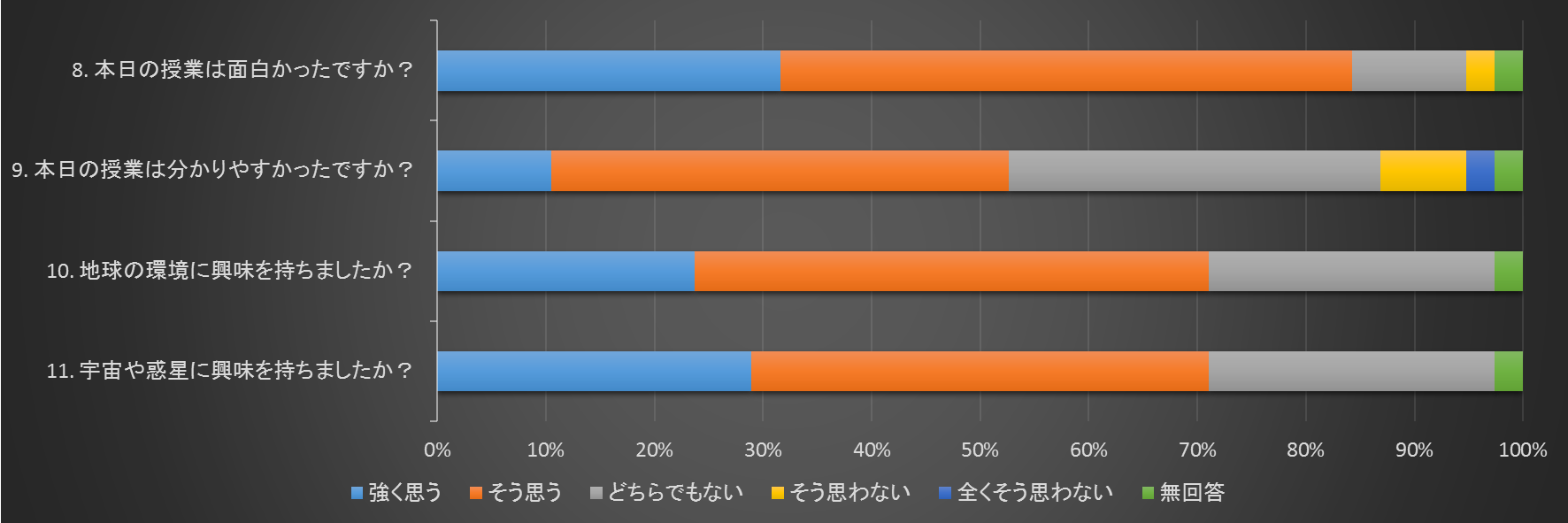 授業内容についてのアンケート結果