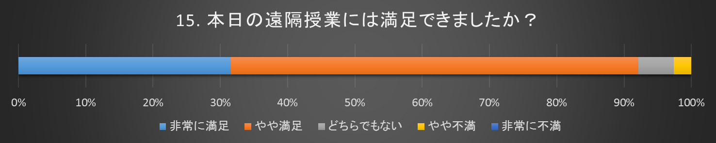 遠隔授業は満足できたか