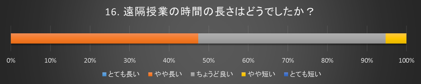 遠隔授業の時間の長さはどうか