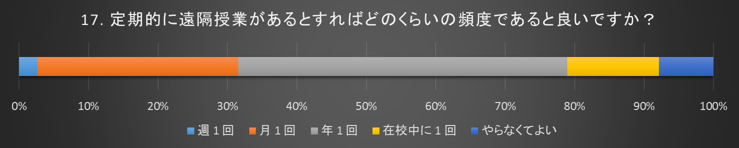 今後どのような頻度であるとよいか