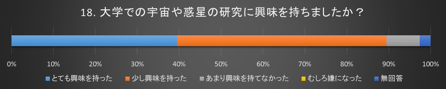 大学での宇宙や惑星の研究に興味が持てたか