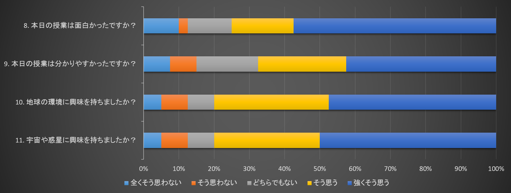 授業内容についてのアンケート結果