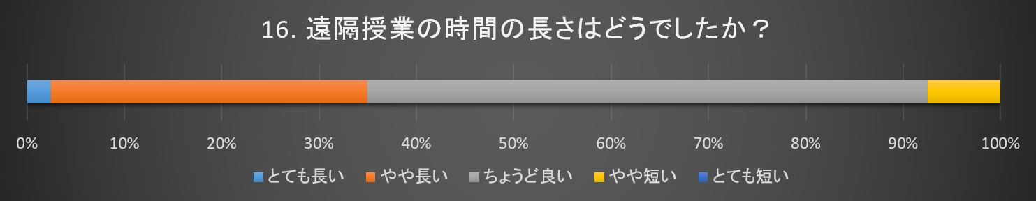 遠隔授業の時間の長さはどうか