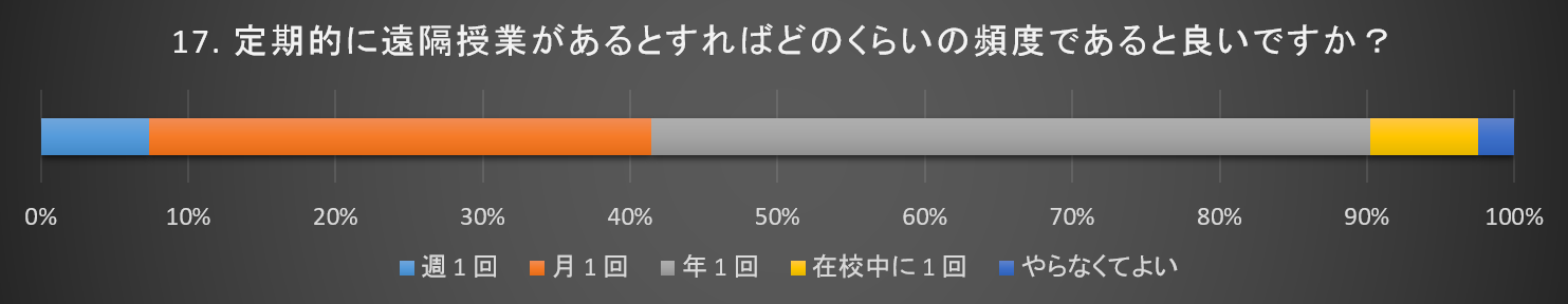 今後どのような頻度であるとよいか