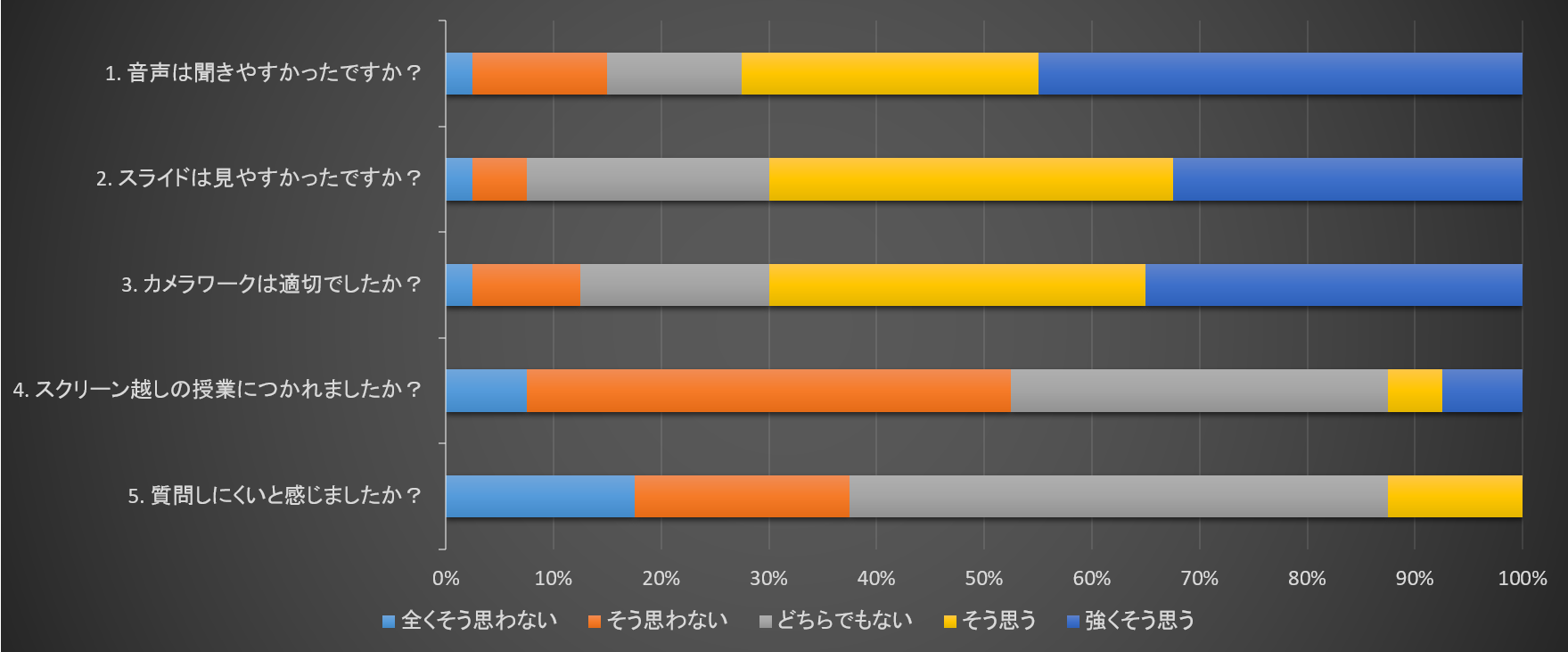 授業環境についてのアンケート結果